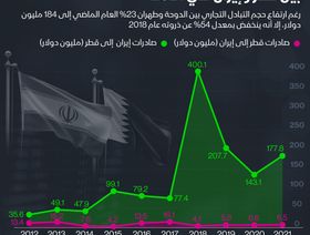 إنفوغراف.. حجم التبادل التجاري بين قطر وإيران
