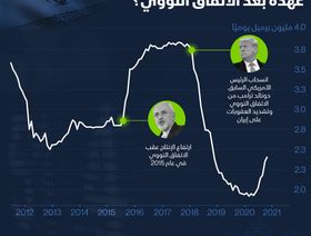 إنفوغراف.. كيف تحرك إنتاج إيران النفطي قبل العقوبات النووية وبعدها؟