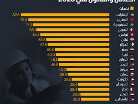 إنفوغراف: الدول العربية الأكثر تحقيقاً للمساواة بين الجنسين