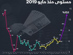 إنفوغراف.. التضخم السنوي في مصر عند أعلى مستوى منذ 2019