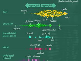 إنفوغراف.. أين تقع القاهرة وجدة بين المدن الأكثر عرضة لمخاطر التلوث وتغير المناخ؟