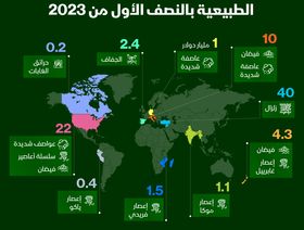 إنفوغراف: كيف توزعت خسائر العالم من الكوارث الطبيعية؟