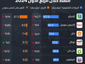 إنفوغراف: تراجع جماعي لأرباح عمالقة النفط باستثناء \"توتال\"