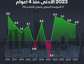 إنفوغراف: التضخم في السعودية يتباطأ في 2023 لأدنى مستوى في 4 سنوات