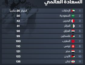 إنفوغراف: الإمارات والسعودية تتصدران مؤشر السعادة العالمي عربياً