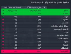 إنفوغراف.. مليارديرات التكنولوجيا أكبر الخاسرين في الربع الأول من 2022