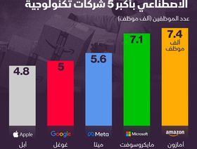 إنفوغراف: أمازون أكثر توظيفاً لخبراء الذكاء الاصطناعي بأكبر 5 شركات تكنولوجية