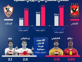 إنفوغراف.. الأهلي المصري بتفوقه المالي يتحدى الزمالك متصدر الدوري