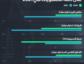 إنفوغراف.. الوضع المالي لشركة \"أرامكو\" تحسن كثيراً