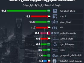 إنفوغراف: شركات السعودية تستأثر بنصف العلامات التجارية العربية الأعلى قيمة