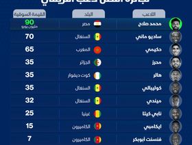 إنفوغراف.. محمد صلاح الأعلى قيمة سوقية من قائمة المرشحين لجائزة أفضل لاعب أفريقي