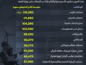 إنفوغراف.. مساعد طبيب وممرض أكثر المهن طلباً بأمريكا حتى 2030