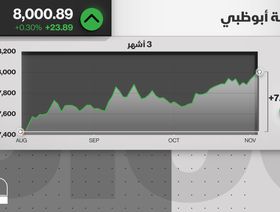 سوق أبوظبي المالي يخترق حاجز 8 آلاف نقطة لأول مرة في تاريخه