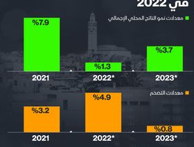 إنفوغراف.. المغرب يتوقع أن يتباطأ نمو الاقتصاد في 2022