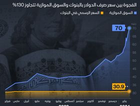 إنفوغراف: الدولار يقفز إلى 70 جنيهاً مصرياً بالسوق السوداء
