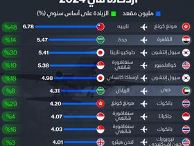 إنفوغراف: 4 وجهات عربية ضمن أكثر مسارات الطيران ازدحاماً في 2024