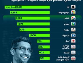 إنفوغراف.. \"غوغل\" تُزيح \"أرامكو\" من المركز الثالث بقائمة أكبر الشركات سوقياً