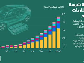 إنفوغراف.. منافسة بين الشركات لتأمين النيكل من أجل تصنيع البطاريات اللازمة للسيارات الكهربائية