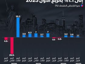 إنفوغراف: كيف تباطأ الاقتصاد الأميركي في الربع الأول؟