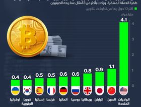 إنفوغراف.. أرباح الأمريكيين من بتكوين 4 أمثال الصينيين