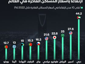 إنفوغراف: دبي والرياض ضمن أعلى المدن ارتفاعاً بأسعار المساكن الفاخرة عالمياً