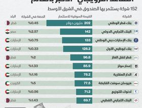 إنفوغراف.. \"قطر الوطني\" أكبر سهم عربي يستثمر به الصندوق النرويجي السيادي