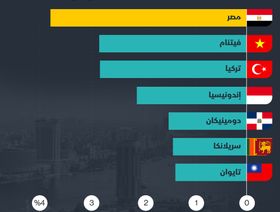 إنفوغراف.. مصر تقدم أعلى سعر حقيقي للفائدة في العالم