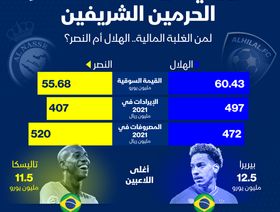 إنفوغراف.. لمن الغلبة المالية في ديربي الرياض بين الهلال والنصر؟