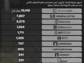 إنفوغراف.. أكبر 10 شركات مُصنعّة لأجهزة صراف \"بتكوين\"