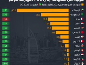 إنفوغراف: 709 مليارات دولار إيرادات 13 دولة عربية من السياحة في 2023