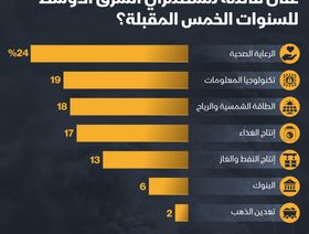 إنفوغراف: القطاعات الأكثر جذباً لمستثمري الشرق الأوسط