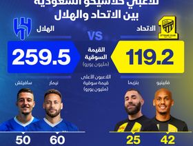 إنفوغراف: القيمة السوقية للاعبي \"الهلال\" السعودي تتجاوز ضعف \"الاتحاد\"