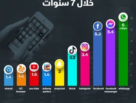 إنفوغراف.. 6 مليارات تحميل لتطبيق واتس أب خلال 7 سنوات