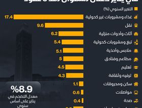 إنفوغراف: التضخم في المغرب يصل لأعلى مستوياته في 3 عقود