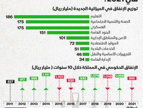 إنفوغراف.. أين تذهب 990 مليار ريال ستنفقها السعودية في 2021؟