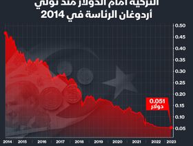 إنفوغراف: الليرة التركية تضعف بشدة منذ تولي أردوغان الرئاسة