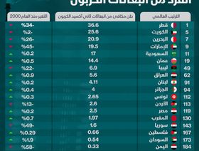 إنفوغراف.. قطر الأولى عالمياً في نصيب الفرد من انبعاثات الكربون