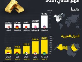 إنفوغراف.. أكبر الدول العالمية والعربية في احتياطات الذهب