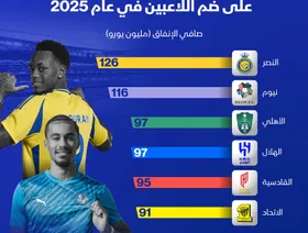 إنفوغراف: كم يبلغ صافي إنفاق الأندية السعودية على ضم اللاعبين في 2025؟