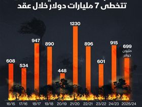 إنفوغراف: 7 مليارات دولار تكلفة إخماد حرائق كاليفورنيا في 10 سنوات