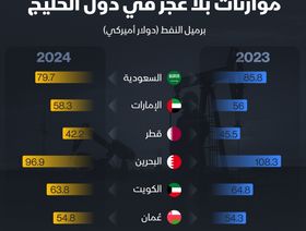 إنفوغراف: سعر تعادل النفط للسعودية يتراجع إلى 80 دولاراً في 2024