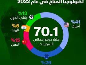 إنفوغراف: أكثر الدول تمويلاً لمشروعات تكنولوجيا المناخ