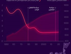 إنفوغراف.. كيف زاد عدد سكان الصين رغم سياسة تحديد عدد الأطفال؟