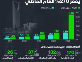 إنفوغراف.. 548 مليون دولار تلقتها الشركات الناشئة السعودية خلال 2021