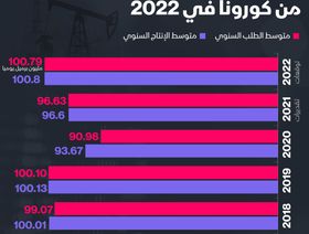 إنفوغراف.. تعافي الطلب العالمي على النفط في 2022