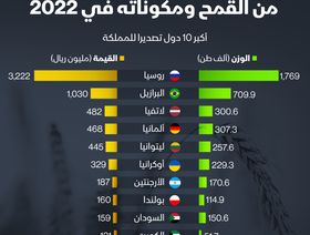 إنفوغراف: 46% من واردات السعودية من القمح مصدرها روسيا