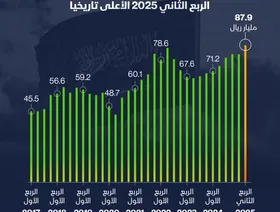 إنفوغراف: صادرات السعودية غير البترولية تسجل مستوى تاريخياً