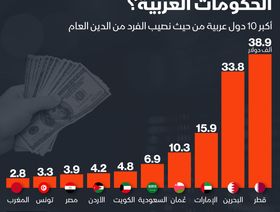 إنفوغراف.. كم يبلغ نصيب الفرد من ديون الحكومات العربية؟