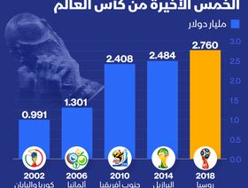 إنفوغراف.. كم تبلغ عوائد البث التلفزيوني في كأس العالم؟