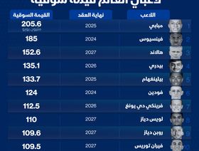 إنفوغراف.. أعلى لاعبي العالم من حيث القيمة السوقية